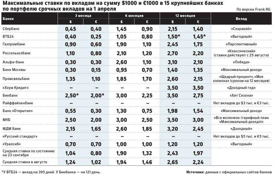 Подходящее время? почему растут ставки и стоит ли открывать вклад сейчас 22.11.2022 | банки.ру