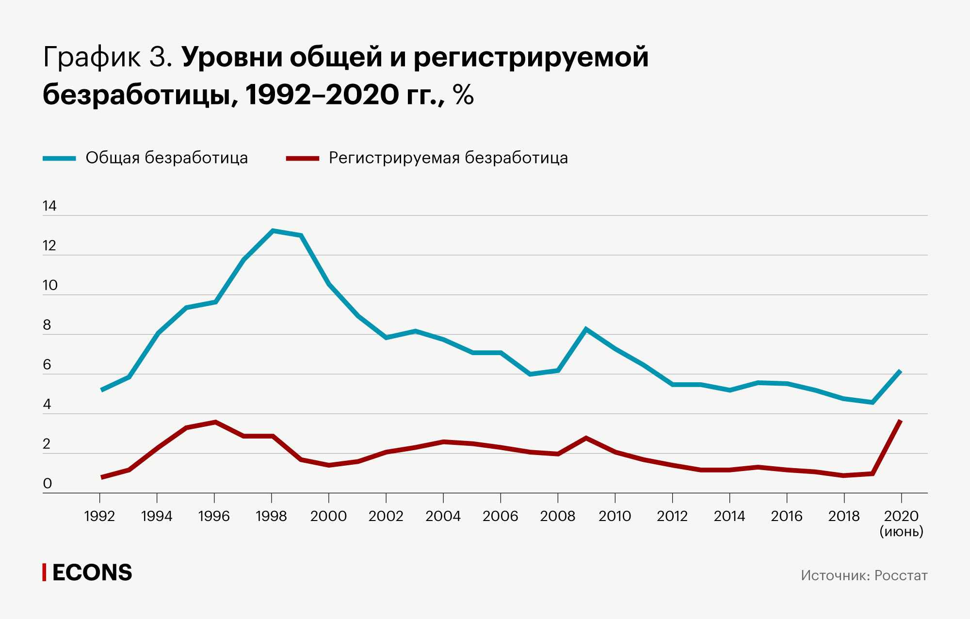 Уровень безработицы