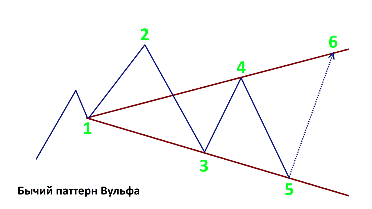 Индикаторы для определения волн вульфа – есть ли в них толк ?