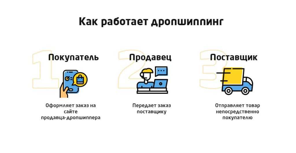 Дропшиппинг что это такое простыми словами и как работает