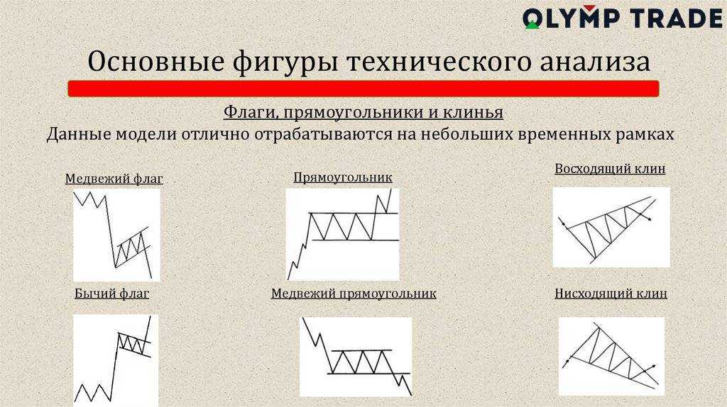 Фигуры разворота тренда - примеры на графиках