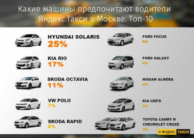 Какие машины подходят для работы в яндекс.такси - актуальный список 2022