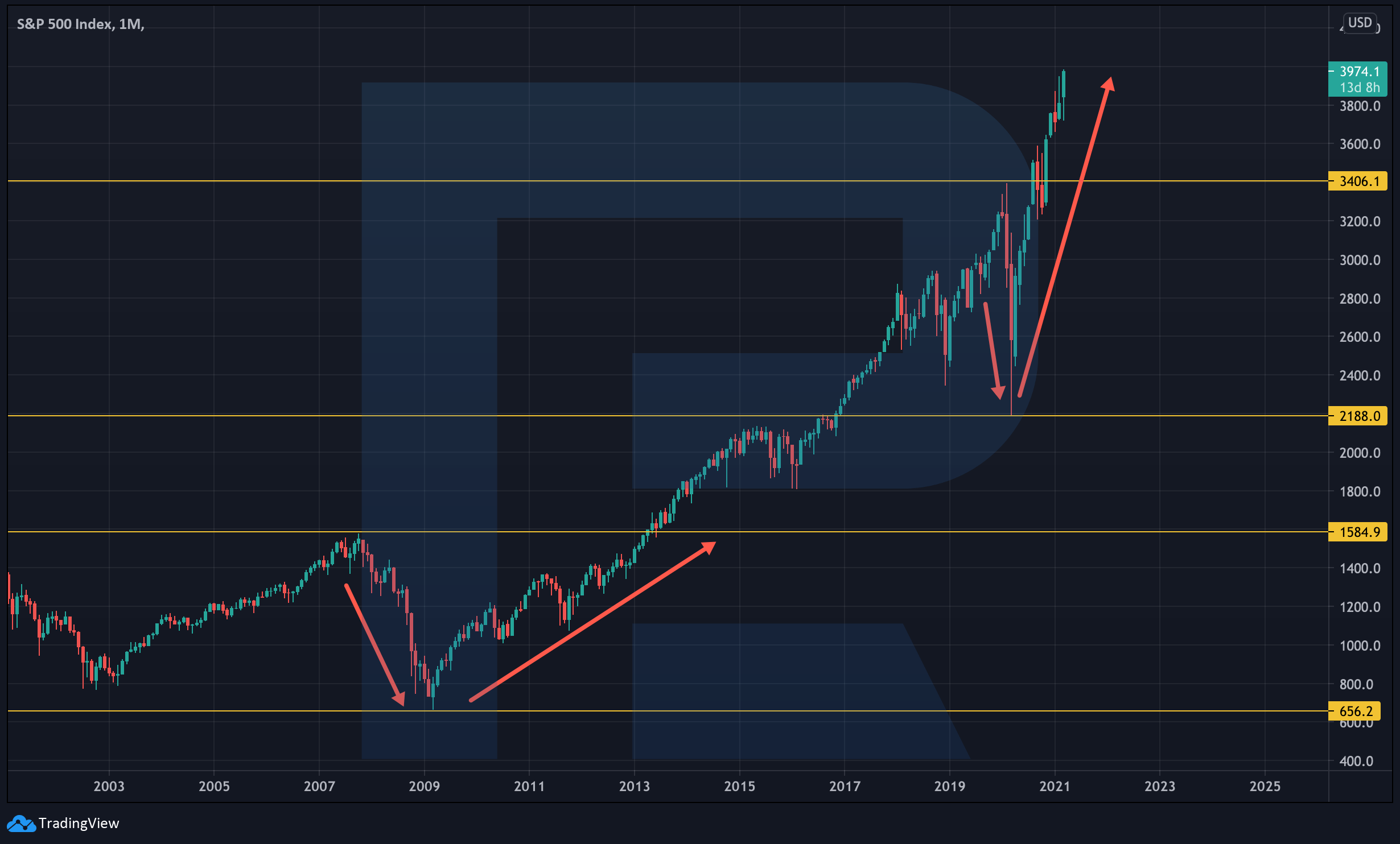 S&p 500 ключевая информация по индексу и онлайн график