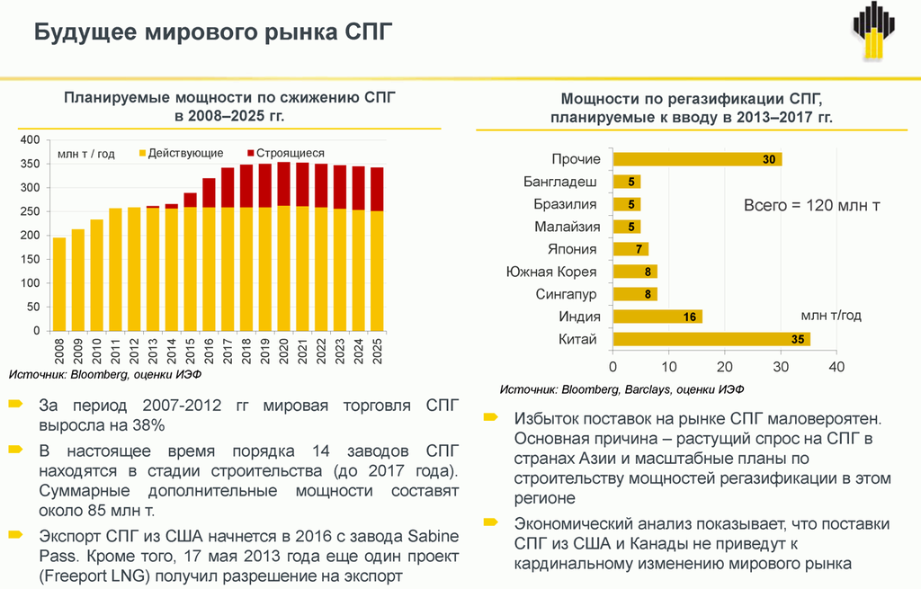 Рынок сжиженного природного газа (спг) 2019