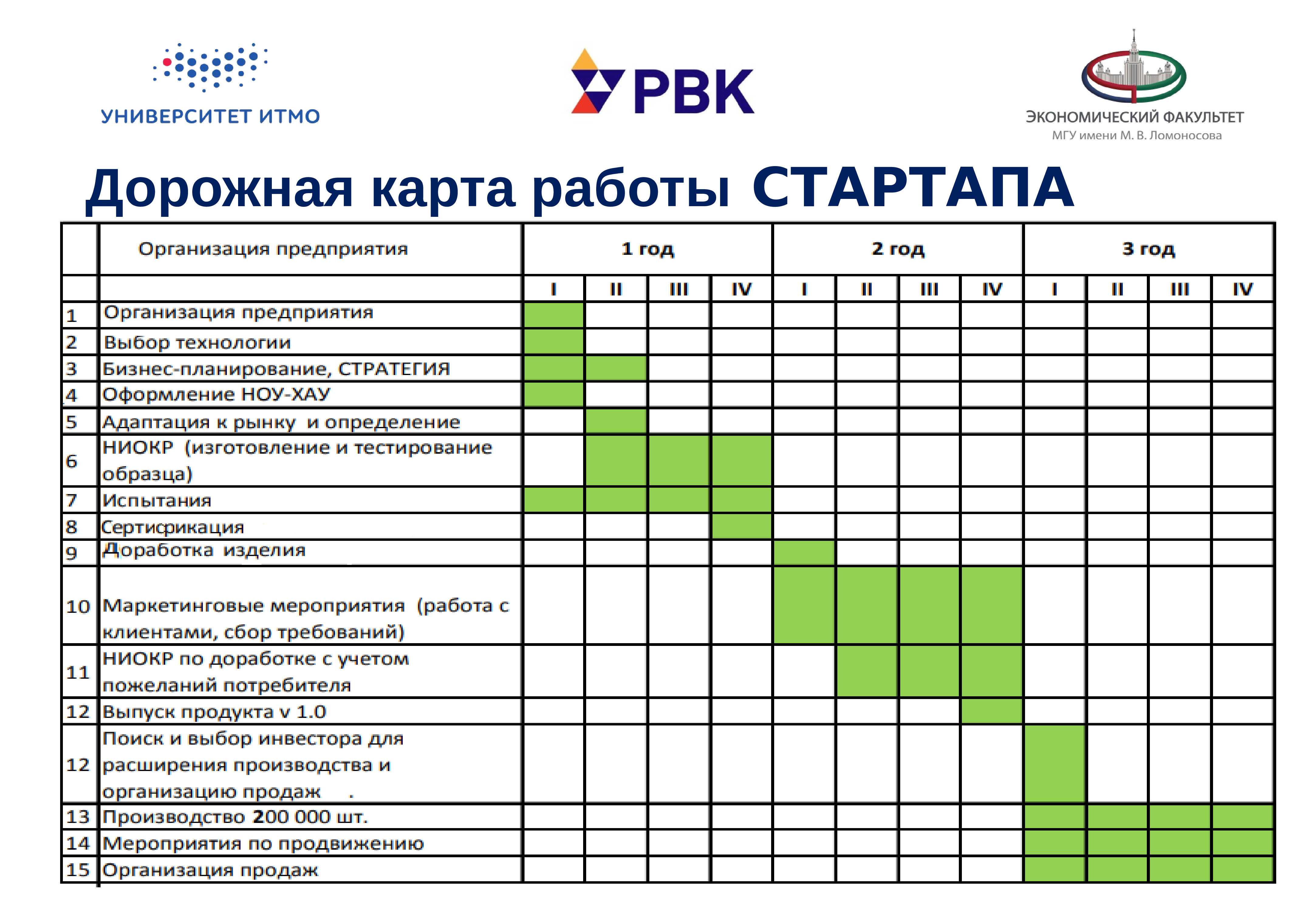 Программа реализации проекта. Дорожная карта проекта пример. Дорожная карта проекта образец. Дорожная карта таблица. Разработка дорожной карты.