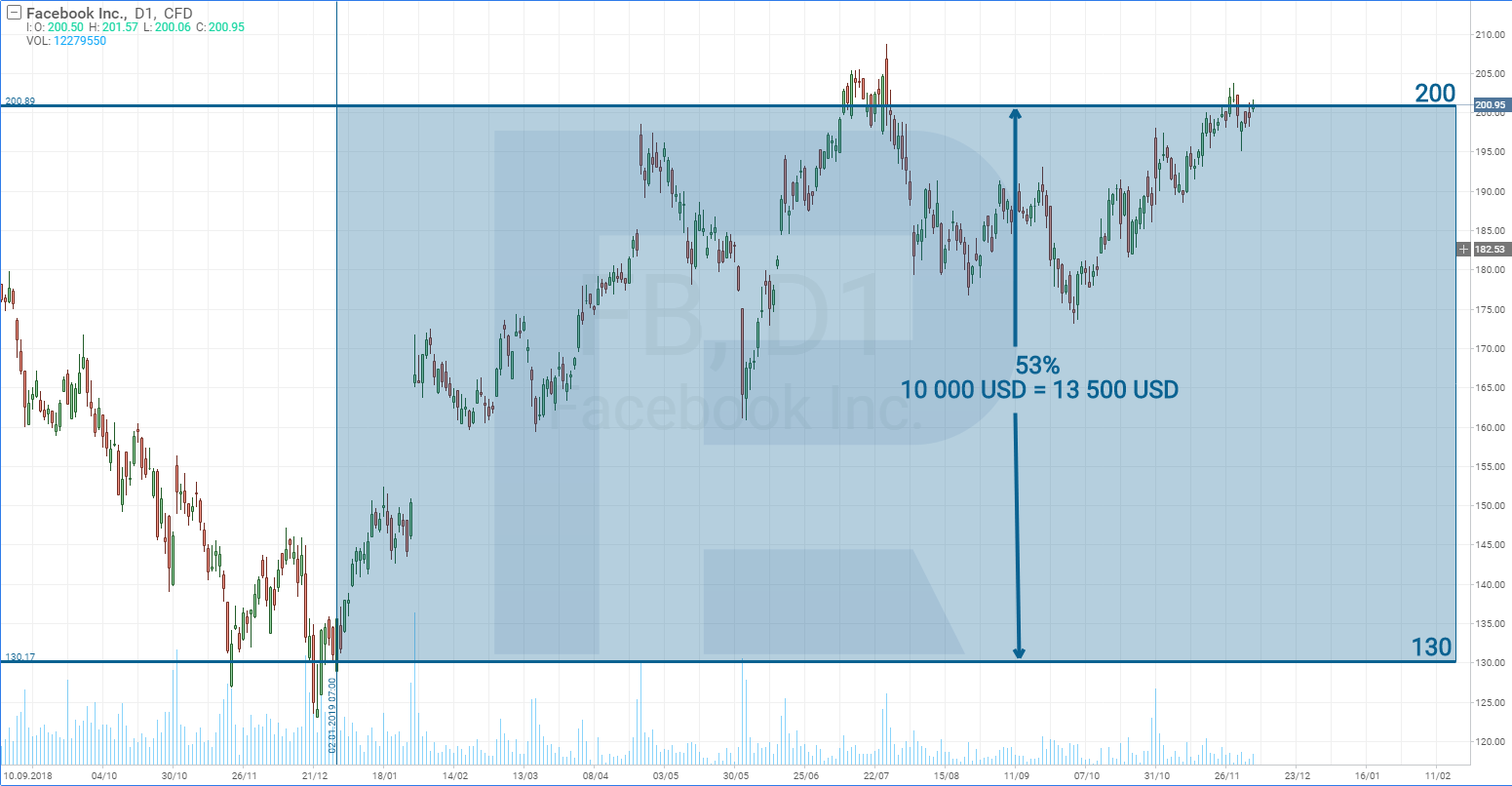 S&p 500 (spn, снпи, sp500) - график онлайн, курс и список компаний