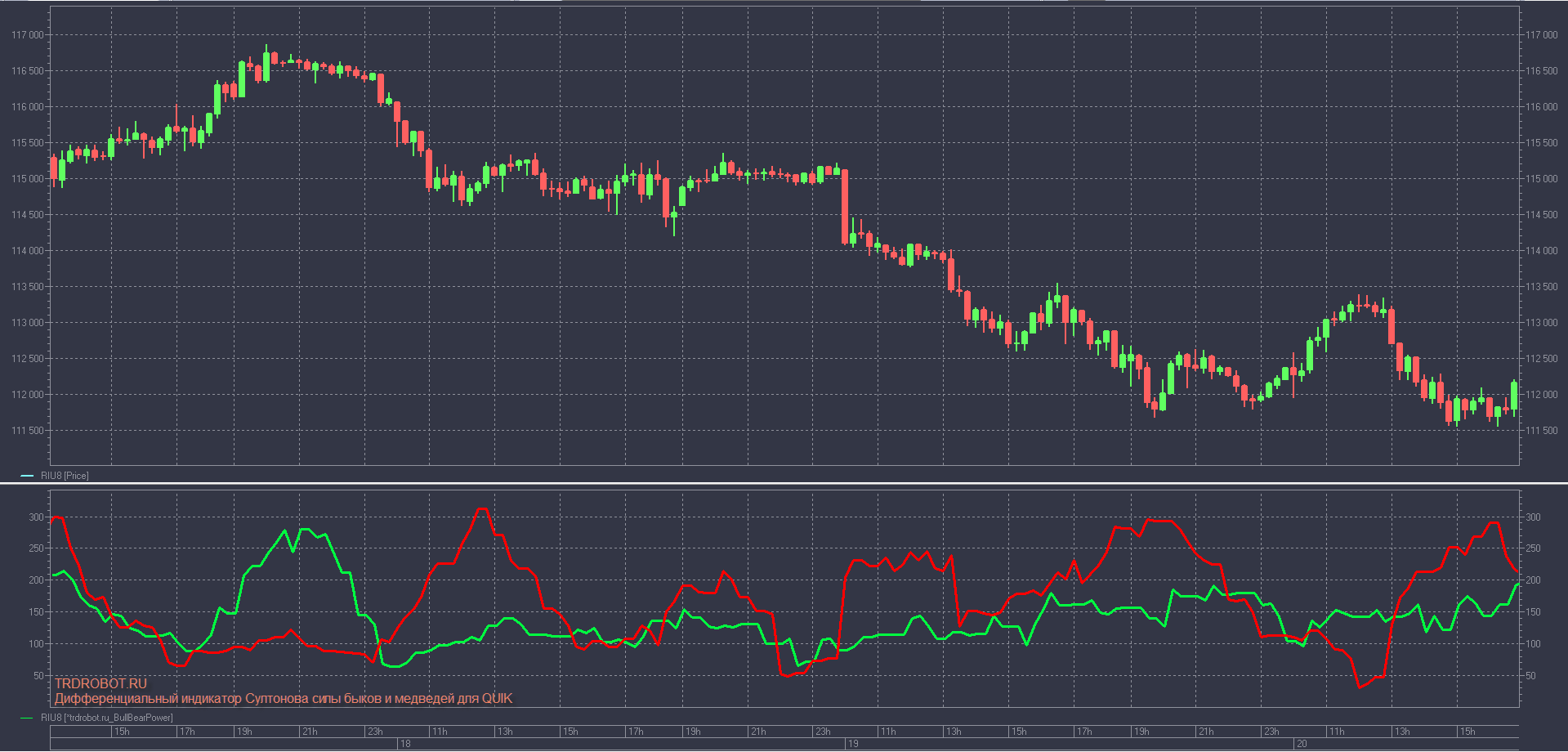 Индикаторов б. Индикатор силы Быков и медведей для мт4. Vortex индикатор. Индикатор сила Быков и сила медведей. Индикатор Султонова.