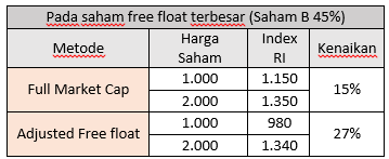 Что такое коэффициент free-float?