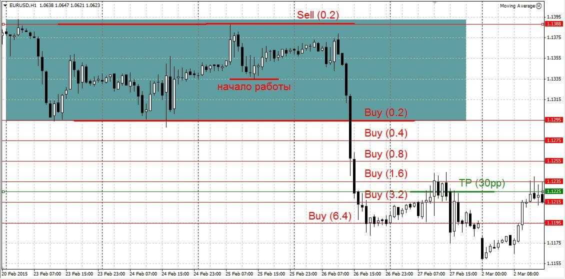 Простые форекс стратегии — обзор топ-10 торговых методик