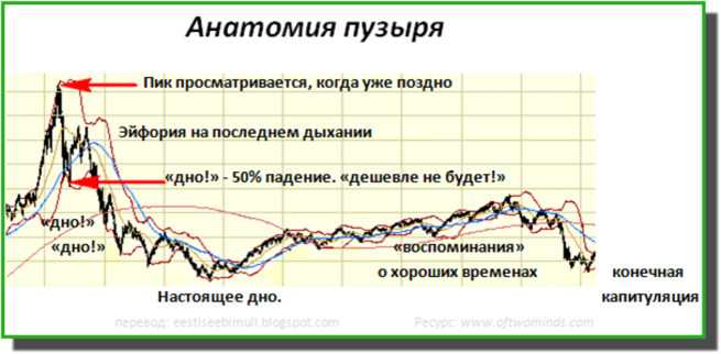 Экономический пузырь. График пузыря на рынке. Финансовый пузырь график. Финансовый пузырь на графике. Пузыри на финансовых рынках.