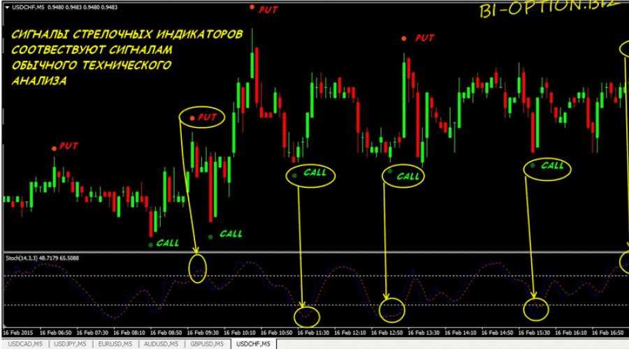 Без индикаторов. Стрелочный индикатор для мт4. Стрелочные индикаторы для мт4 без перерисовки. Стрелочные индикаторы разворота для мт4. Стрелочный индикатор для бинарных опционов без перерисовки.