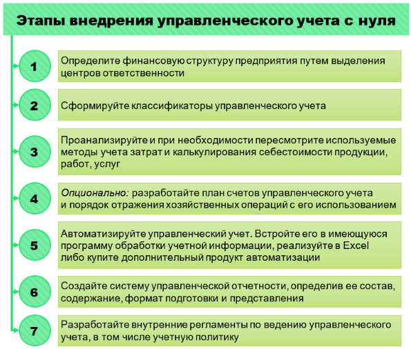 Организация управленческого учета