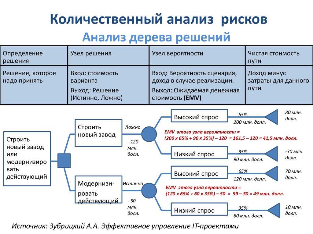 Выявить и проанализировать. Стадии проведения оценки рисков последовательность. Количественный анализ рисков. Количественный анализ опасностей. Анализ и оценка риска.