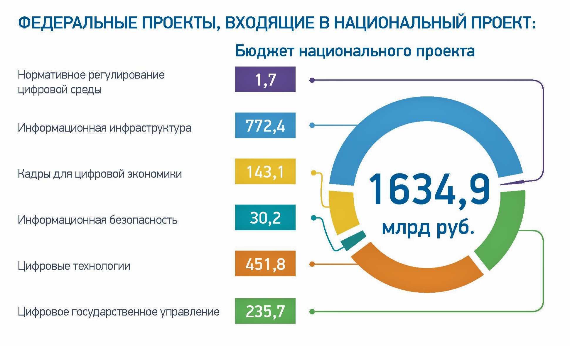 Сколько уп 2024. Цифровая экономика национальный проект. Программа развития цифровой экономики. Нацпроекты цифровая экономика. Национальные проекты России цифровая экономика.