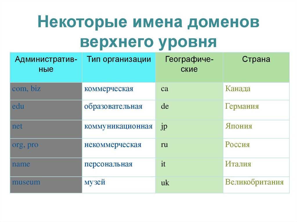 Виды доменов первого уровня. Домен верхнего уровня. Доменные имена верхнего уровня.