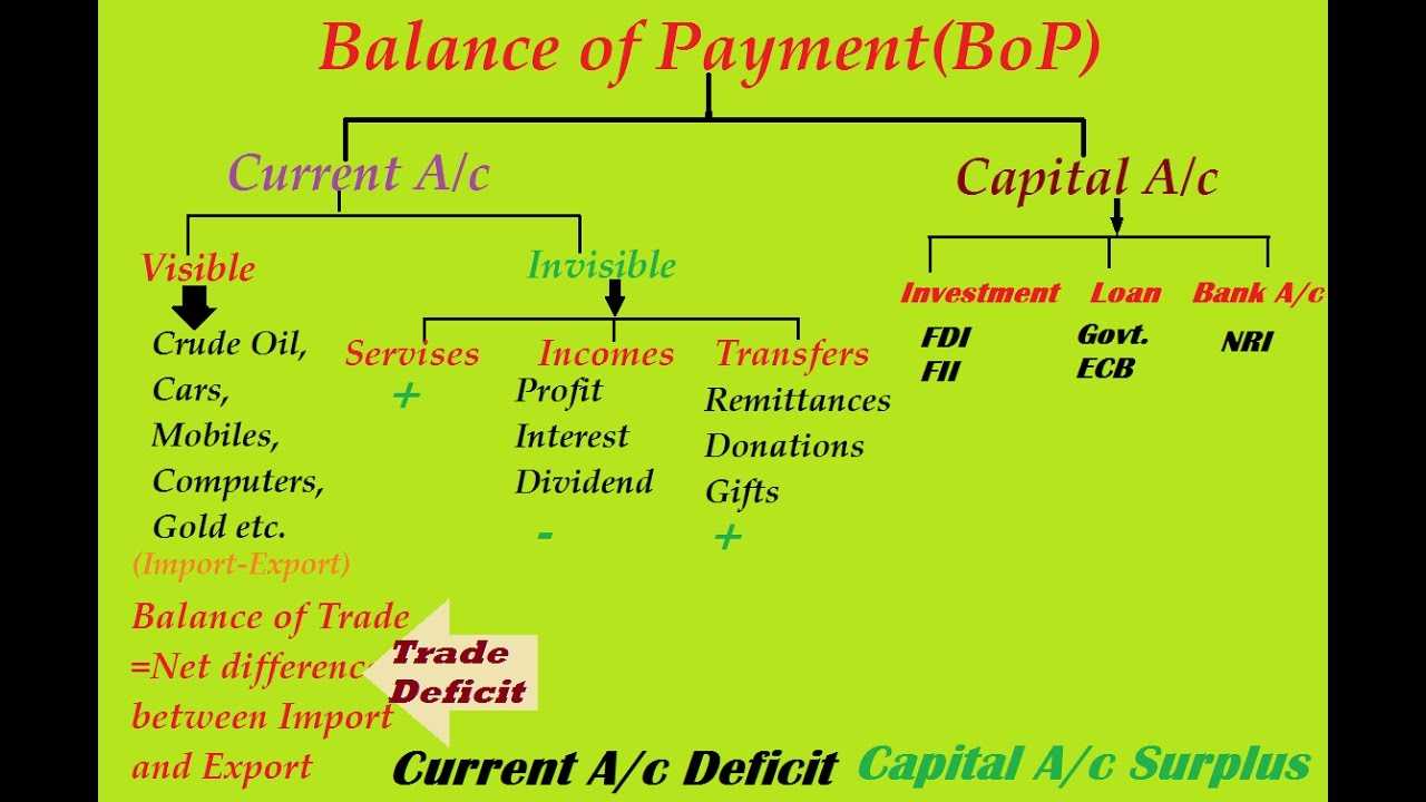 Balance of payments formula