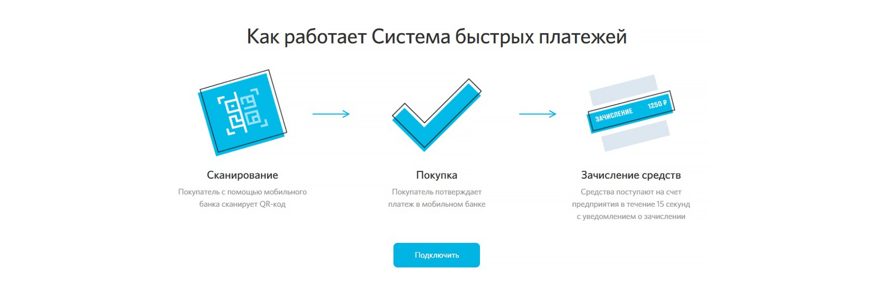 Сценарии оплаты товаров и услуг по сбп. Система быстрых платежей. Система быстрых платежей значок. Система быстрых платежей для бизнеса. Как подключить систему быстрых платежей.