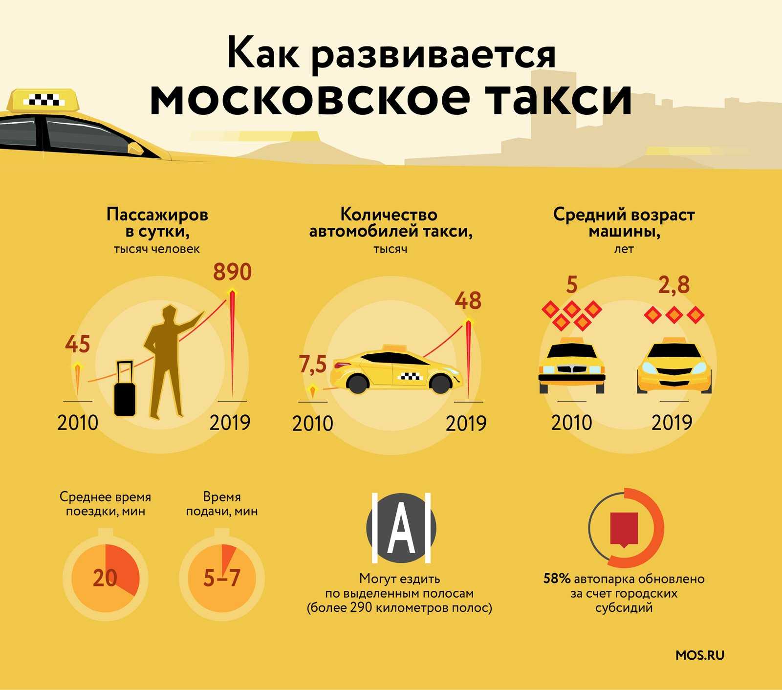 Сколько пассажиров в такси. Статистика такси. Рынок такси в России. Количество таксистов в Москве. Такси в России статистика.