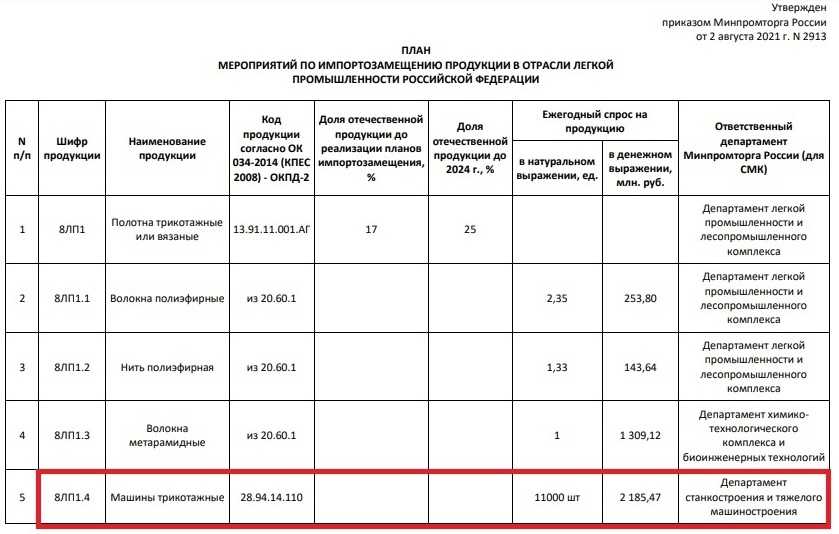 Перечень автомобилей минпромторга на 2023