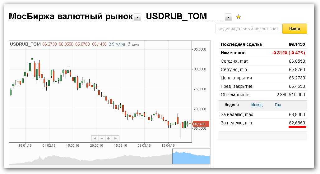 Обзор сервисов для получения актуальных курсов валют / хабр