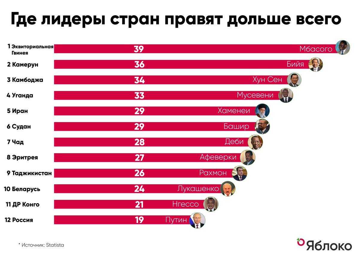 Раньше россией правил. Рейтинги лидеров стран. Где Лидеры стран правят дольше всех. Кто дольше ВСНХ Провит Росиец. Какая самая плохая Страна.