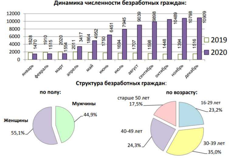 Сколько неработающих. Уровень безработицы в России в 2021 году. Статистика по безработице в России 2022. Диаграмма безработицы в России. Безработица в России статистика.