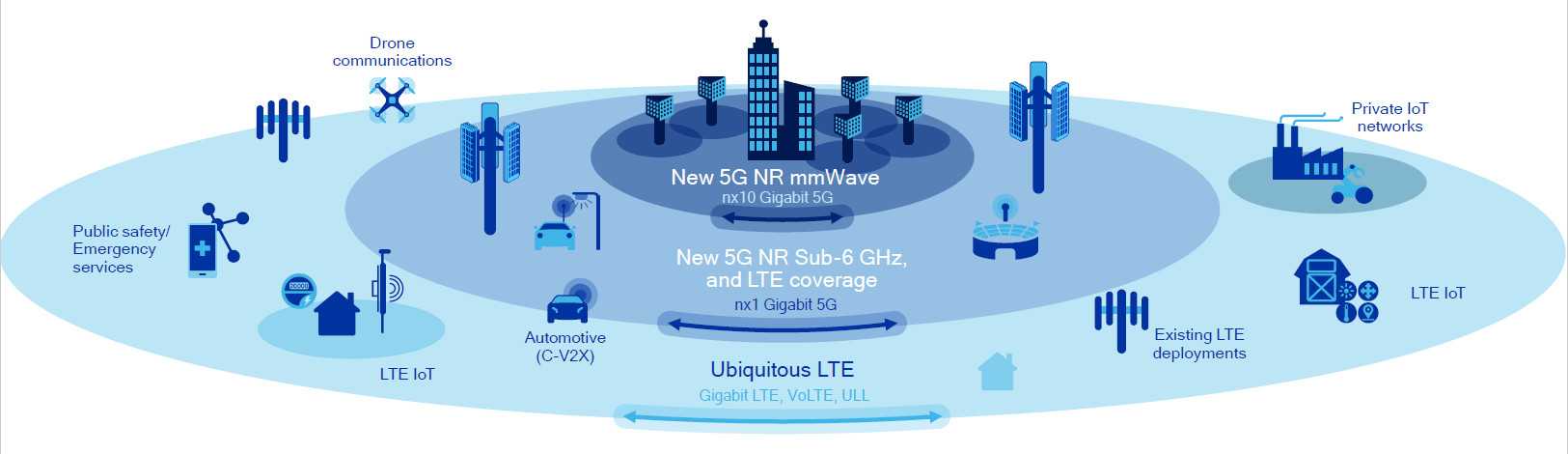 Pai 5g 5g. 5g vs LTE. Технология LTE. Частная сеть LTE. 5g от LTE.