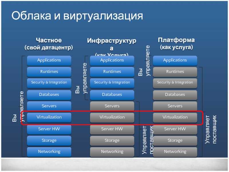 Виртуализация. Модели виртуализации. Виртуализация и облачные технологии. Платформа виртуализации.