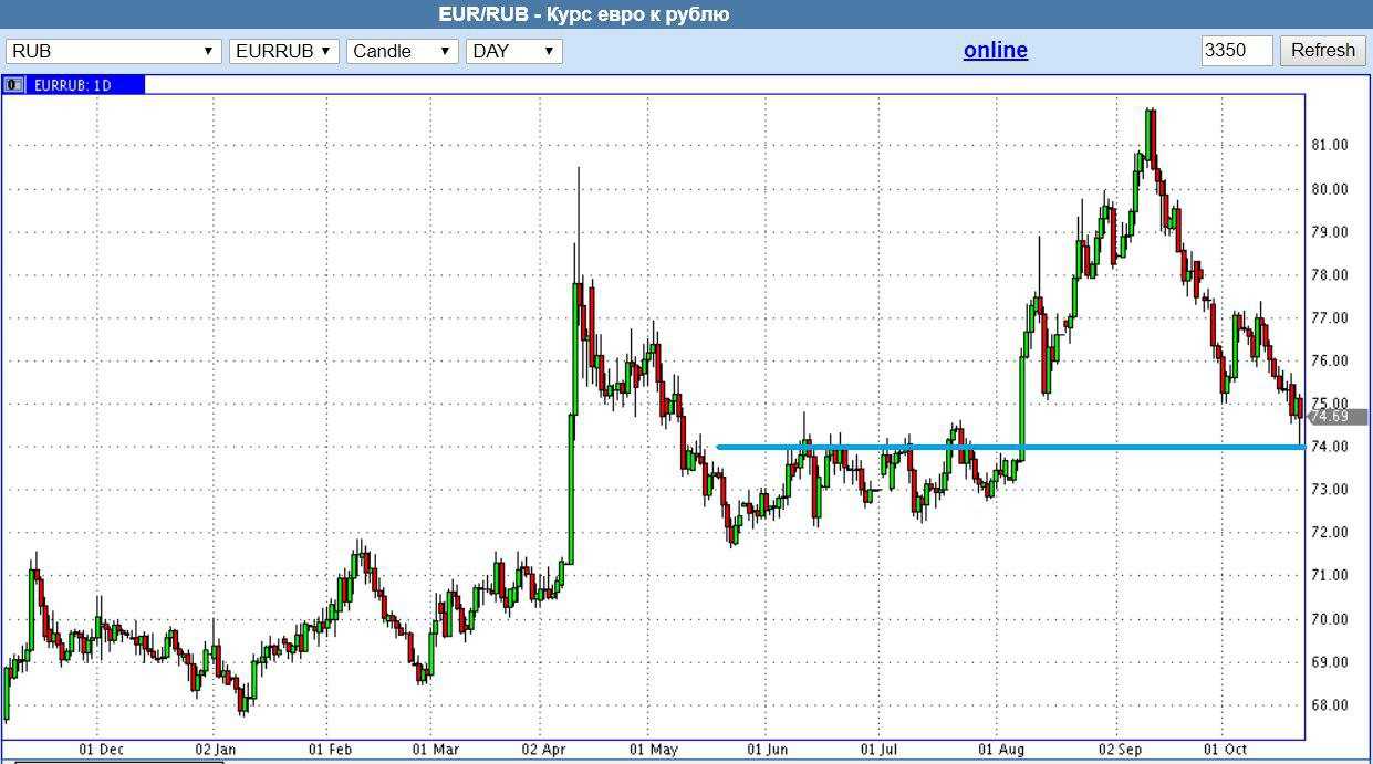 График евро рубль. Евро к рублю.