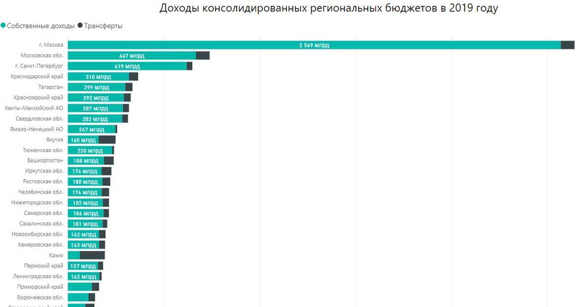 Какая средняя заработная плата в россии и в регионах: статистика