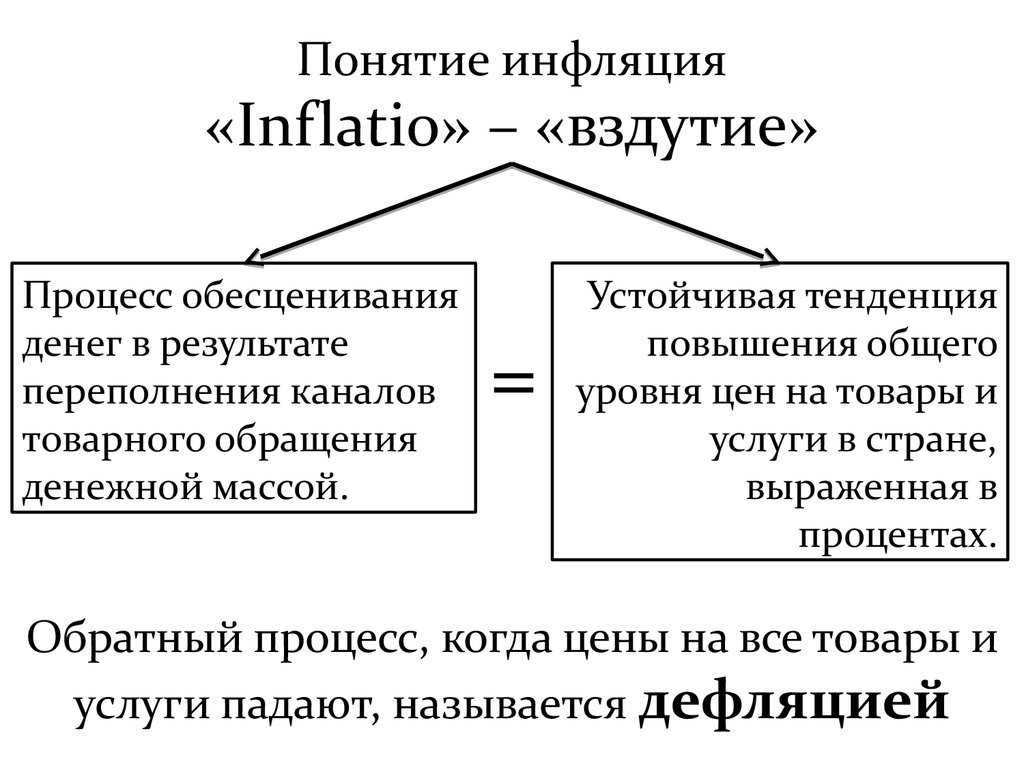 В процессе инфляции происходит. Понятия и типы инфляции в экономике. Причины инфляции в экономике схема. Инфляция краткое понятие. Инфляция это в экономике.