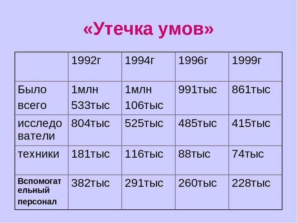 Утечка умов. Утечка умов страны. Утечка умов из России. Утечка умов статистика.