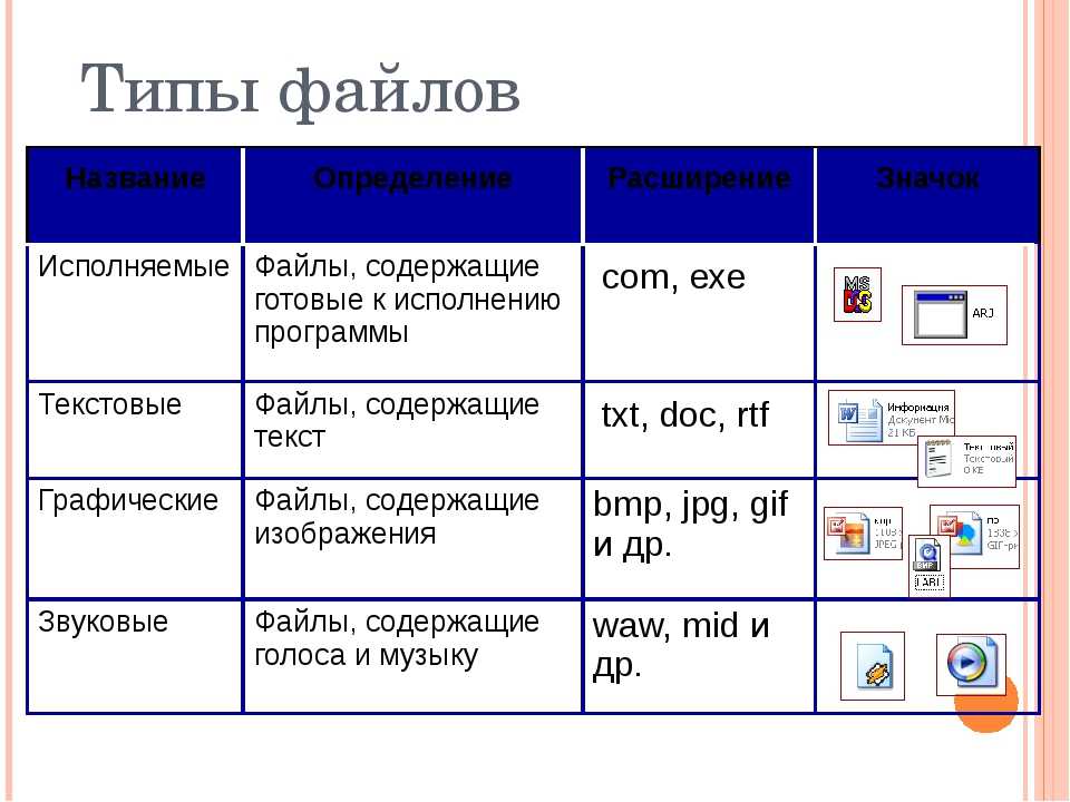 2 различными программами. Таблица Тип файла свойства файла. Типы файлов в информатике. Таблица по информатике типы файлов и расширение. Таблица типы файлов Информатика.