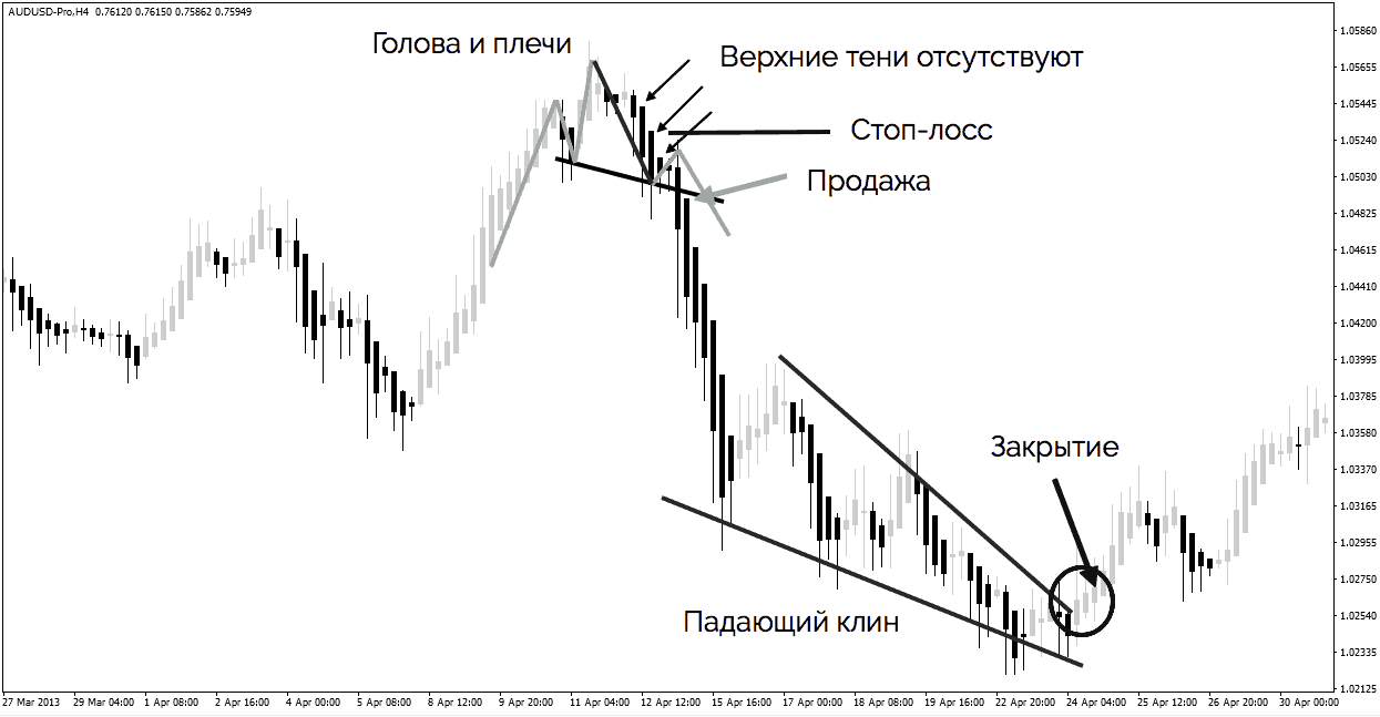 Стратегия с heiken ashi для успешной трендовой торговли