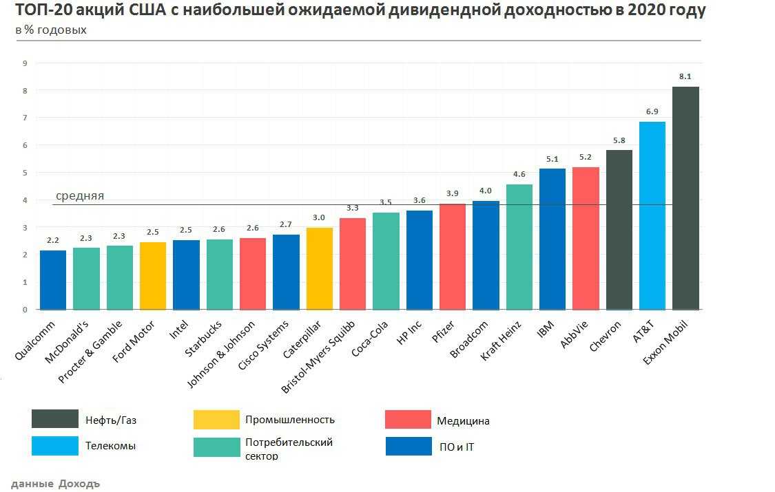 Дивидендные акции 2022 самые доходные акции на 20.12.2022 с высокими дивидендами | банки.ру