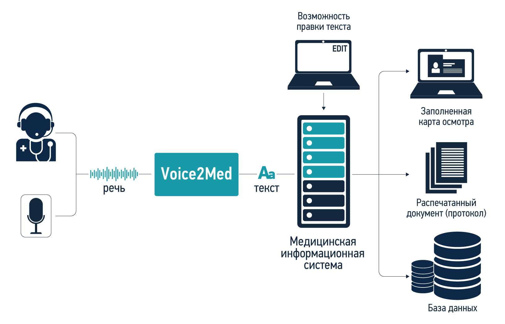 Генерация голосовых команд 7 класс презентация. Voice2med. Системы распознавания речи. Система автоматического распознавания речи. Схема распознавания речи.