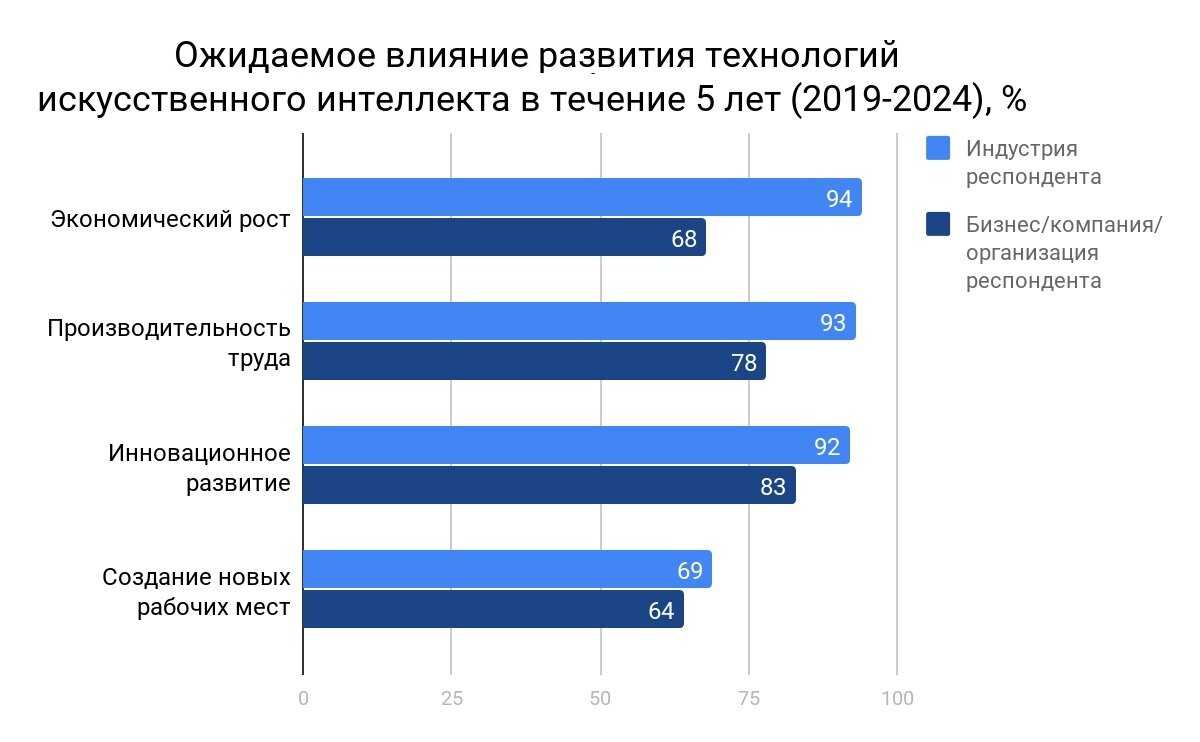 It-сфера в россии в 2022 году: тенденции развития и изменения на рынке труда