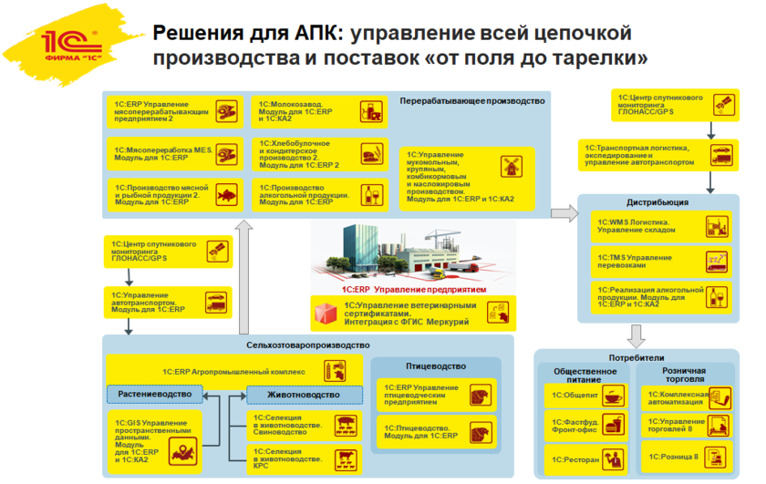Сравнение функциональных возможностей программ 1с:erp и 1с:комплексная автоматизация | санкт-петербург