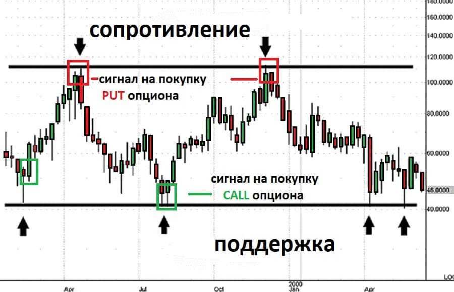 Как определить тренд на рынке и заработать на нем