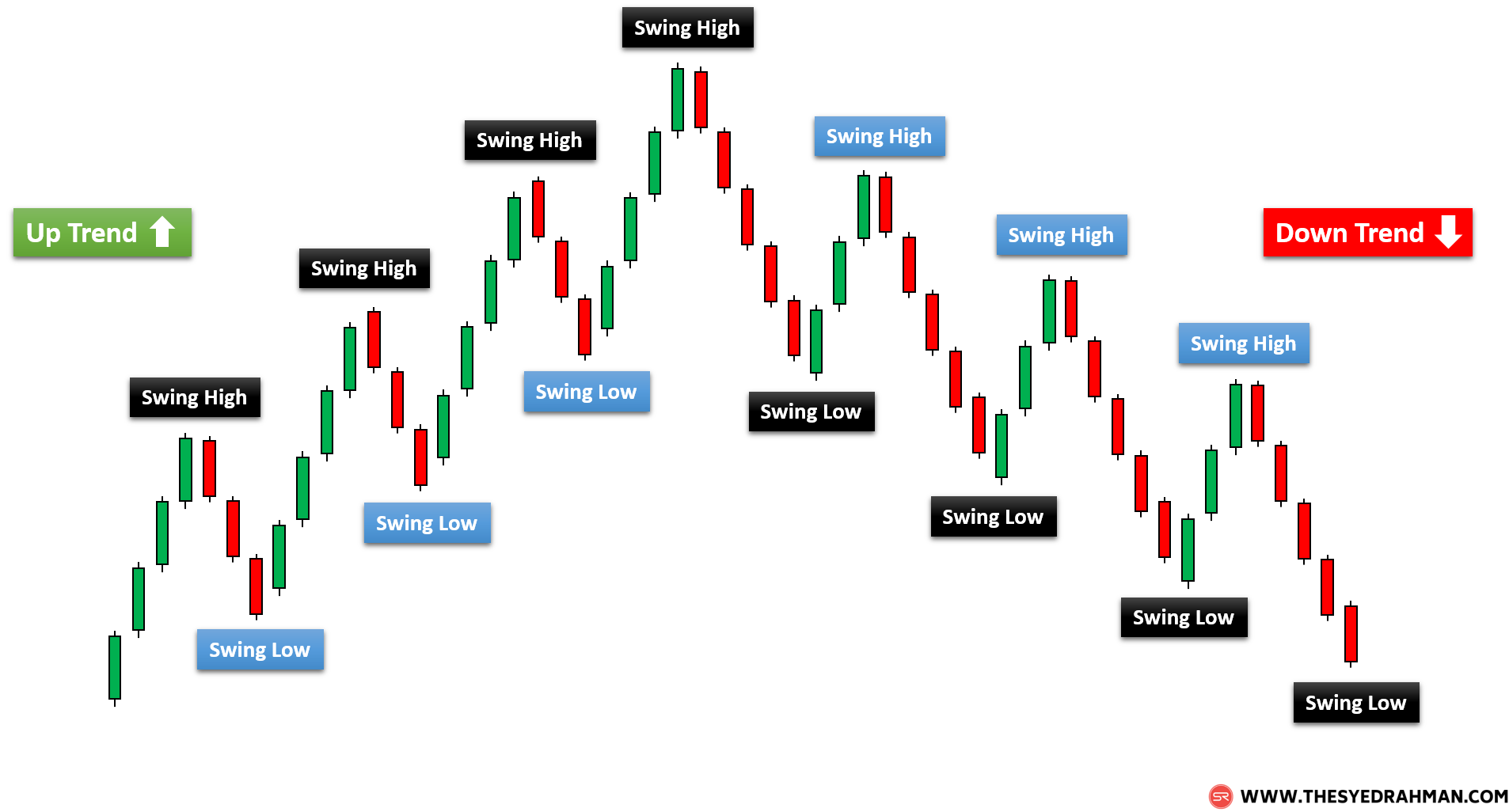 Сайт свинга ф4. Swing High Swing Low трейдинг. Свинг структура в трейдинге. High Low трейдинг.