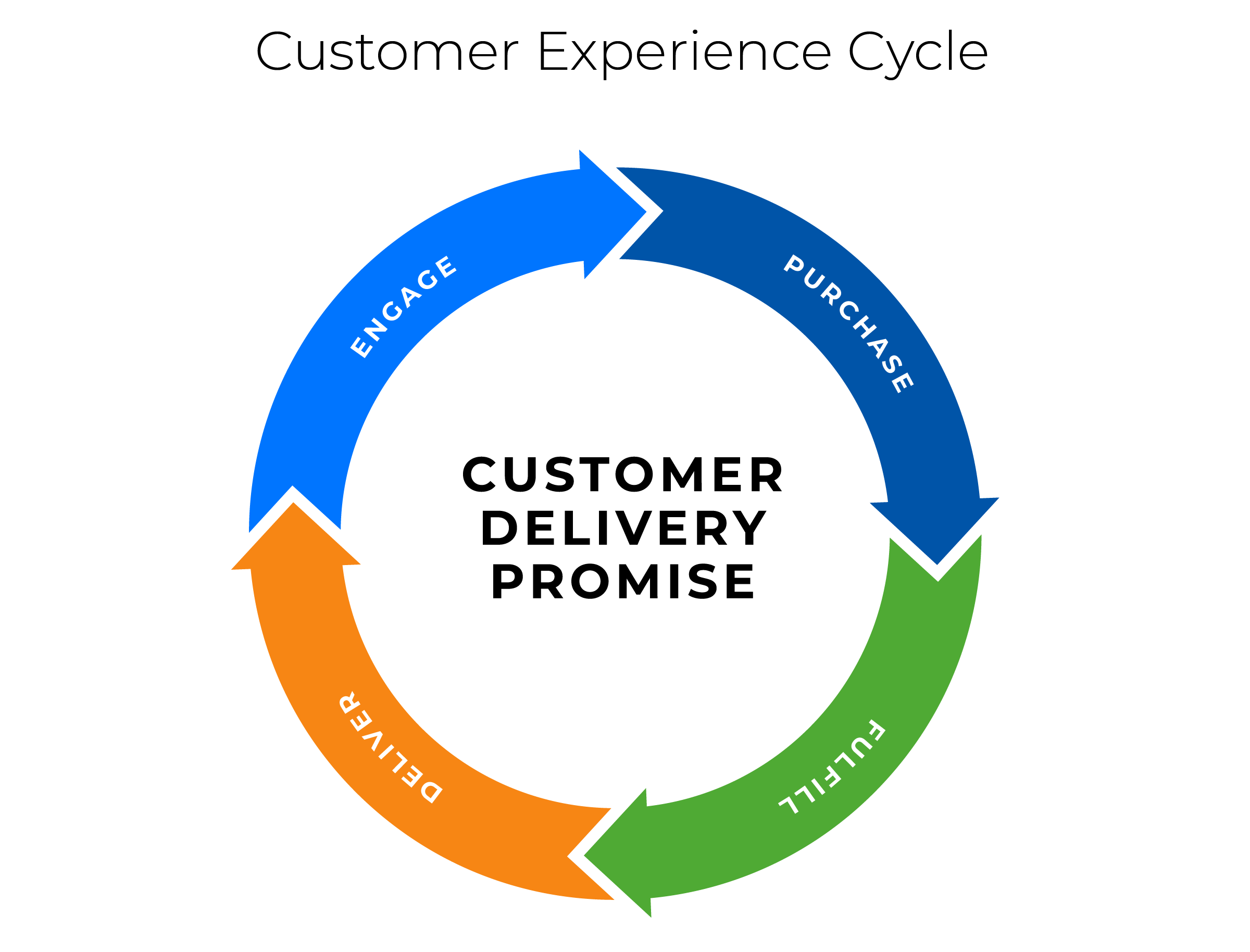 Management experience. Клиентский опыт customer experience. Качество клиентского опыта. Бренд Cycle. Experience опыт.