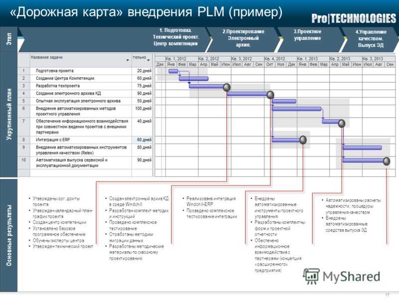 План развития проекта. Дорожная карта по реализации проекта образец эксель. Дорожная карта по реализации проекта образец. Дорожная карта развития направления. Дорожная карта образец составления.