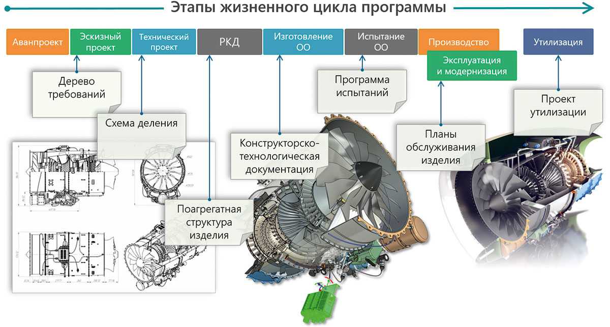 Программа «цифровая экономика» и ее развитие в российской федерации