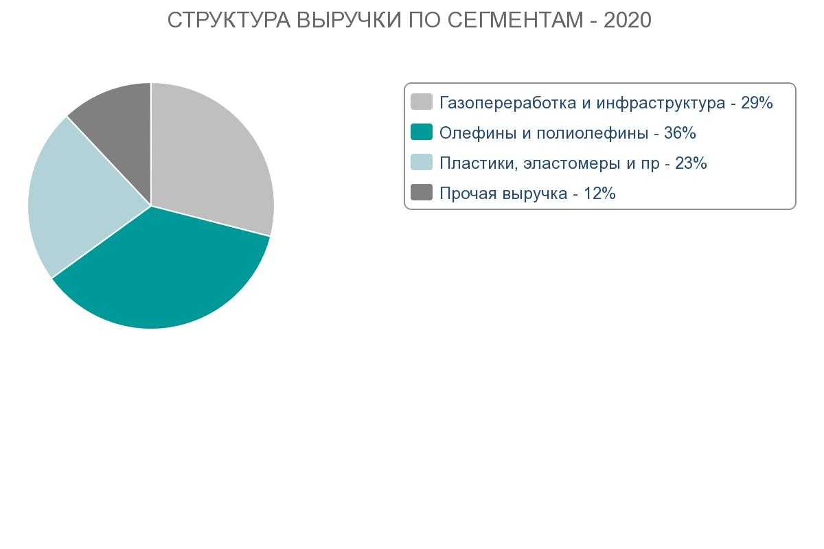 Доходы сегмента. Структура выручки. Сибур структура выручки. Доля сегментов в выручке СИБУРА. Доля регионов в выручке СИБУРА В 2018 году.