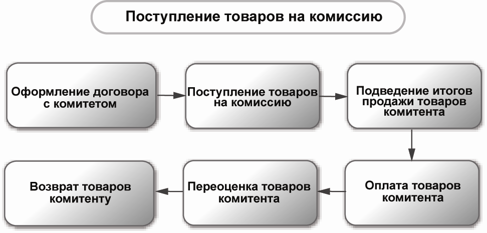 Доходы коммерческого банка