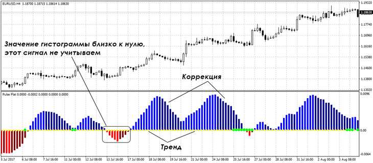 Индикаторы форекс: самые точные, лучшие, новые, forex, торговые