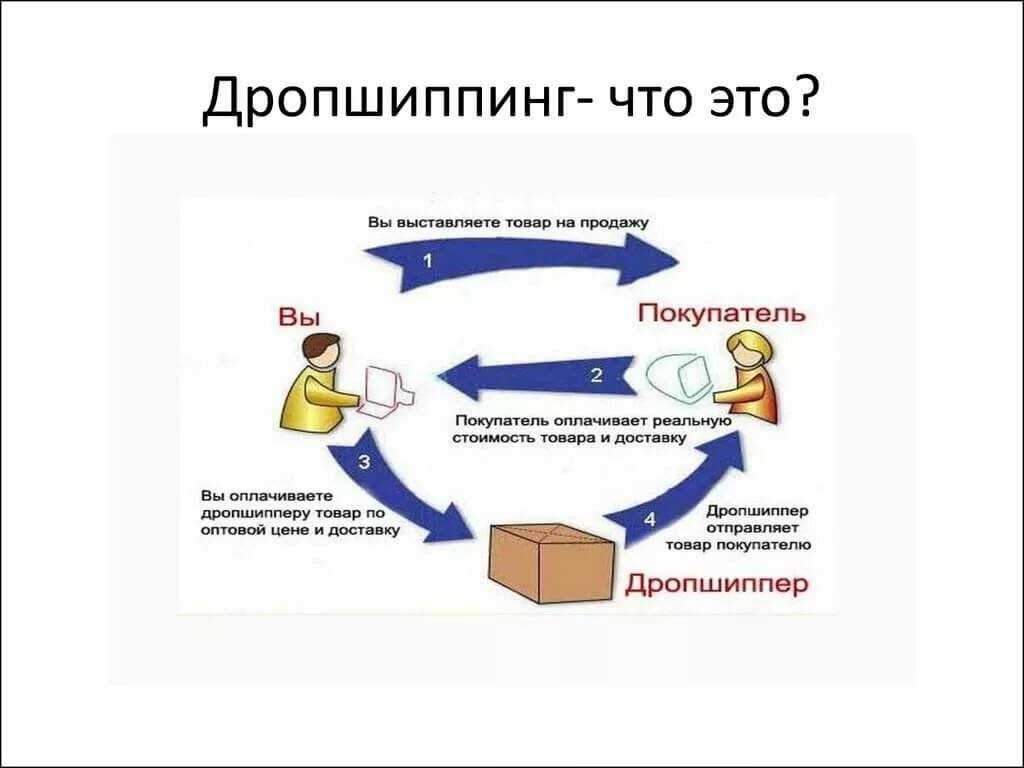 Интернет-магазин будет пользоваться услугой дропшиппинга