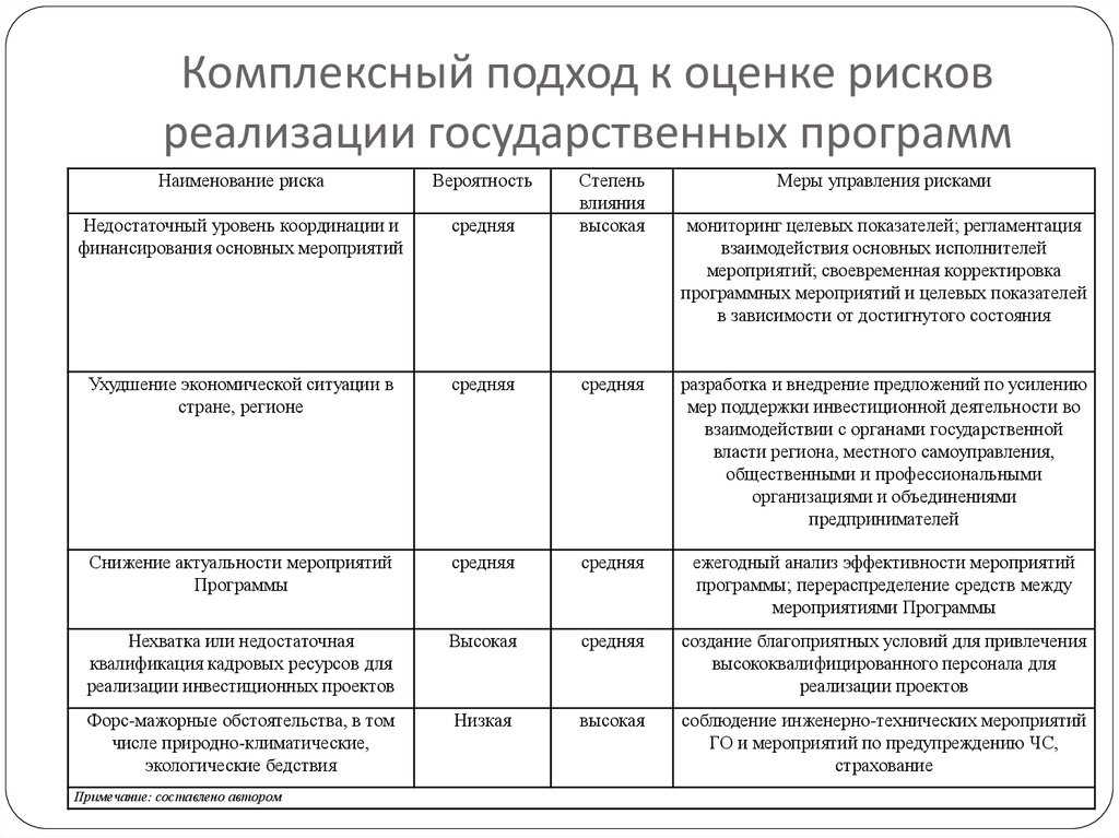 Мероприятия по снижению уровня риска