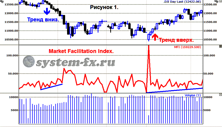 Money flow index - как пользоваться индикатором?
