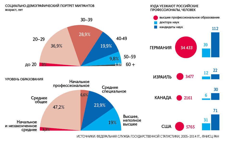 «утечка мозгов» из россии ускорилась в 5 раз. страну покидают тысячи специалистов
